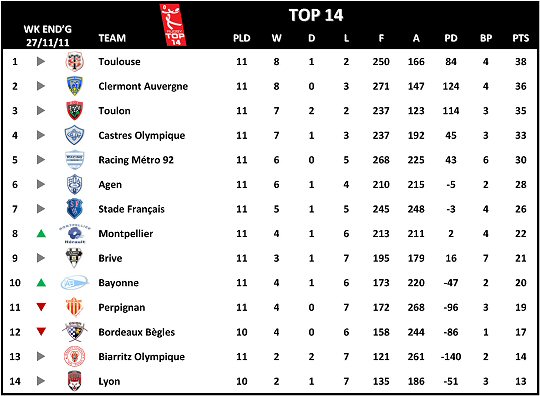 Top 14 Week 11